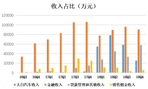 ​趣店Q4财报：大白汽车收入环比大减56%，再现高管离职