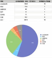 硅谷一周融资速报：16 家公司获总计超 2.27 亿美元融资