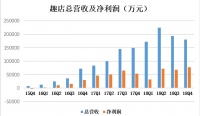 ​趣店Q4财报：大白汽车收入环比大减56%，再现高管离职