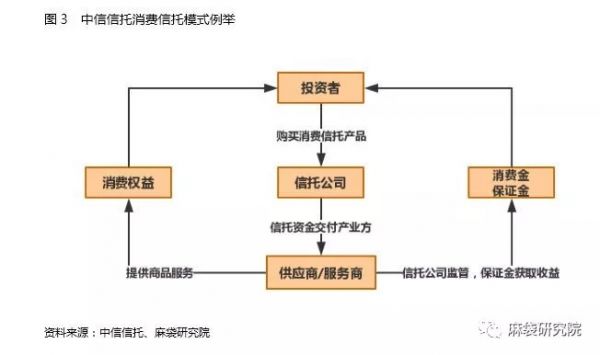 信托如何切分消费金融蛋糕：三大模式详解（图）