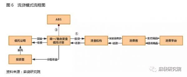 信托如何切分消费金融蛋糕：三大模式详解（图）