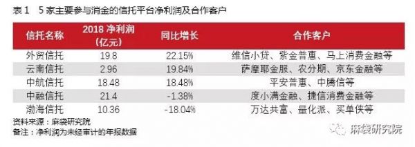 信托如何切分消费金融蛋糕：三大模式详解（图）