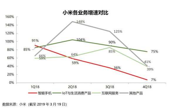 重压之下，小米的调整之路