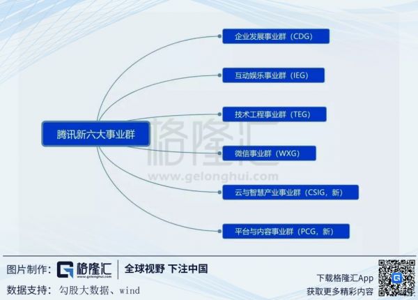 裁撤10%中层干部，腾讯究竟怎么了？