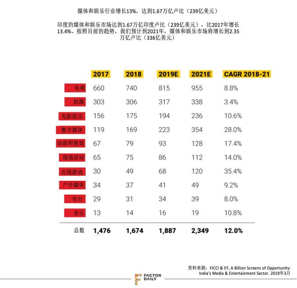 Spotify和YouTube Music前后脚进入印度，看腾讯投资的Gaana等本土品牌如何应对