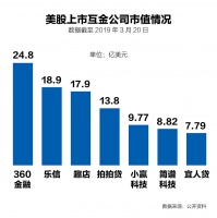 最前线 | 在美上市互金公司市值缩水，360金融成排名第一