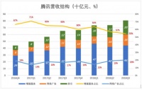 腾讯财报前瞻：寒冬是否已过？