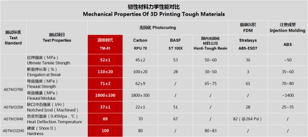 扩展更多工业制造应用场景，「清锋时代」推出高性能光固化韧性材料