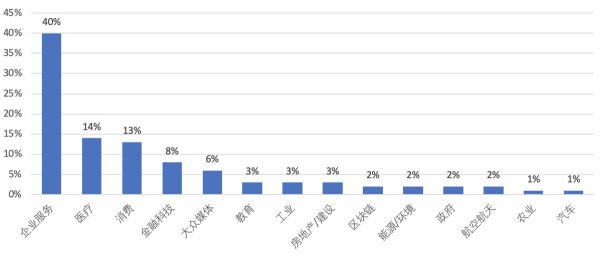 YC Demo Day | 88 家 YC 学员路演齐上阵，15 家潜力公司精选呈现（下）