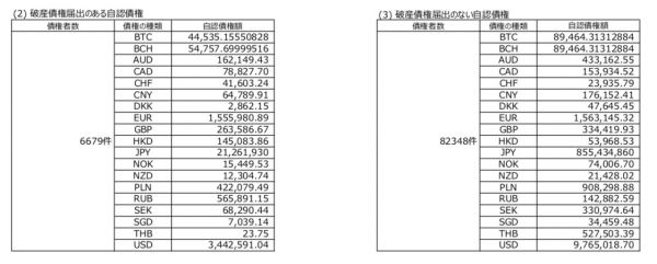 东京法院报告：“门头沟”债务申请高达远超2万亿日元，资不抵债