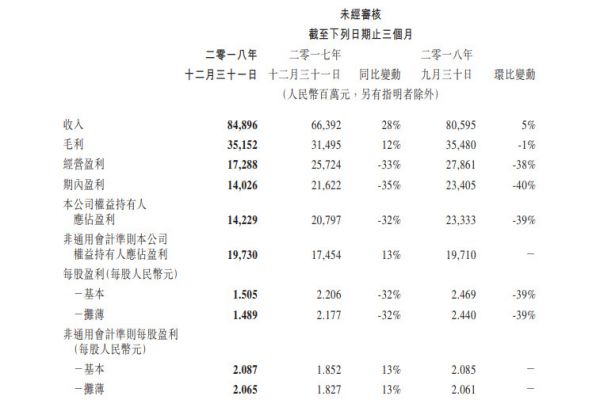 氪星晚报 | 腾讯Q4净利润同比下滑32%；华为电视将于4月发布；喜茶咖啡明日上线