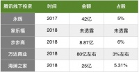 焦点分析丨站阿里还是腾讯,是零售巨头们的头号问题