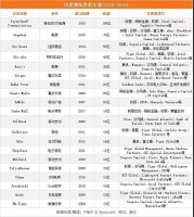 印度独角兽俱乐部盘点:中国资本占据半壁江山