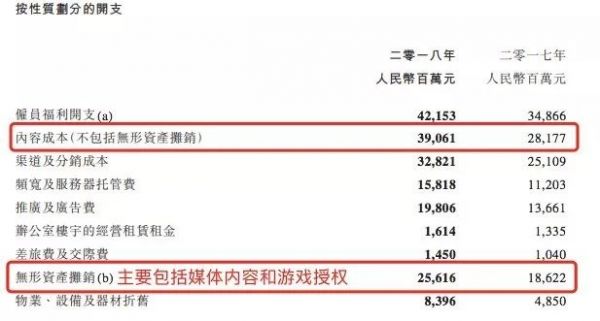 BAT一年花多少钱买内容？腾讯647亿，爱奇艺211亿