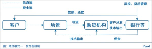 P2P已经凉凉，助贷的前景还会好吗？