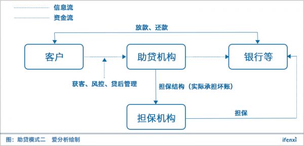 P2P已经凉凉，助贷的前景还会好吗？