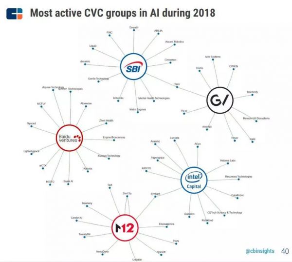 2018全球企业风投榜出炉，百度在AI领域最活跃