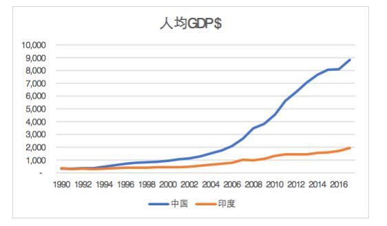 印度的机会在哪里？