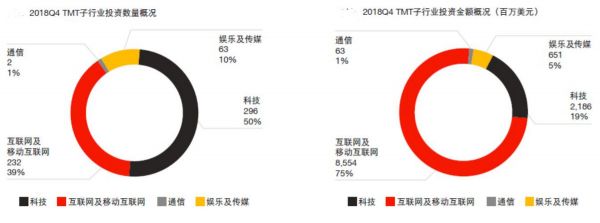 最前线 | TMT行业投资连续下降，但科创板提供了新融资和退出渠道