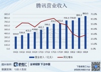四季度净利跌32%:一份令人不安的腾讯财报