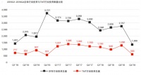 最前线 | TMT行业投资连续下降,但科创板提供了新融资和退出渠道