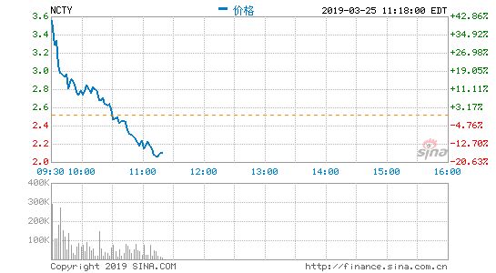 第九城市股价大涨后直线跳水 跌幅超17%