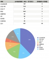 硅谷一周融资速报:23 家公司获总计超 5.2 亿美元融资