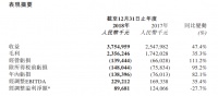 猫眼娱乐全年营收37.5亿元 净亏损1.384亿元