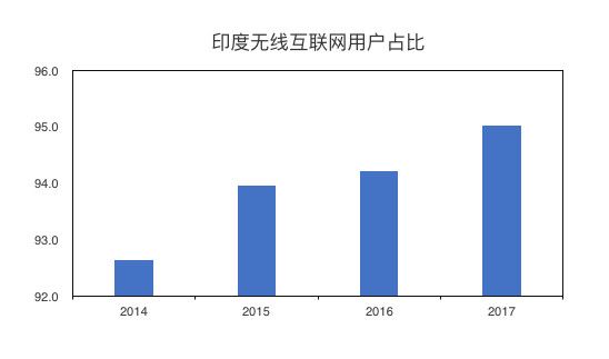 印度需要什么样的互联网产品？