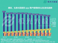 腾讯、头条、百度的用户注意力争夺战:谁霸占了你的手机?
