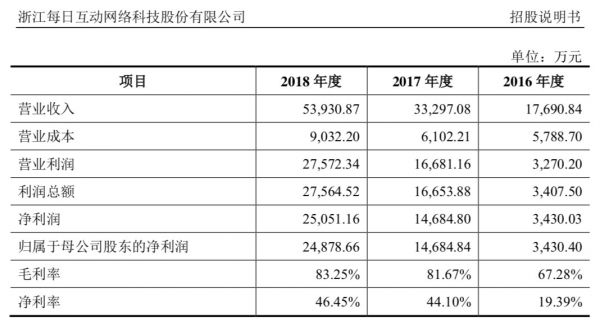 被百度、微博投资，上市后的“每日互动”与它挥舞的数据双刃剑