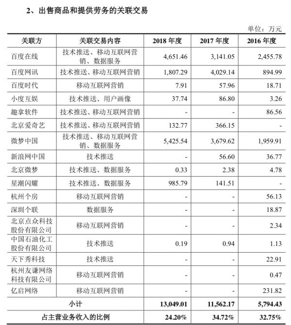 被百度、微博投资，上市后的“每日互动”与它挥舞的数据双刃剑