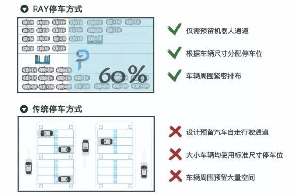 「丽亭智能」引进RAY机器人泊车系统，想解决大城市停车难，今年在北京大兴机场运营