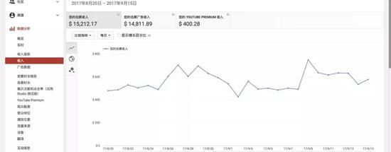 （YouTube某频道区间内现金收益。货币单位：美元）