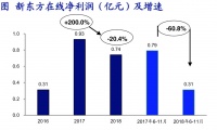 IPO观察 | 新东方在线的上市答卷,差强人意
