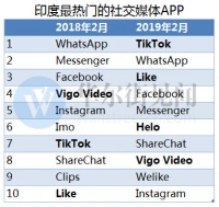 抖音在印度能灭了YouTube? 中国APP在印度的战役才刚刚开始