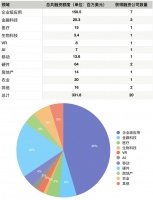 硅谷一周融资速报:20 家公司获总计超 3.3 亿美元融资
