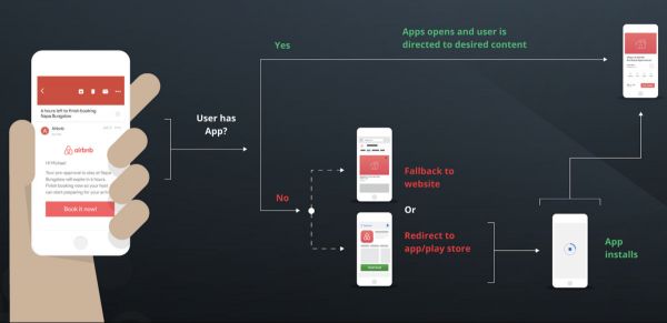 从深度链接到移动归因，硅谷独角兽「Branch」 要用工具解决用户增长