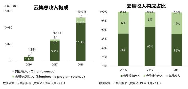 会员，社交，精选：云集赴美IPO背后的三大引擎