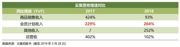 会员，社交，精选：云集赴美IPO背后的三大引擎