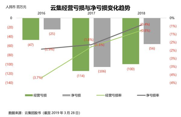 会员，社交，精选：云集赴美IPO背后的三大引擎