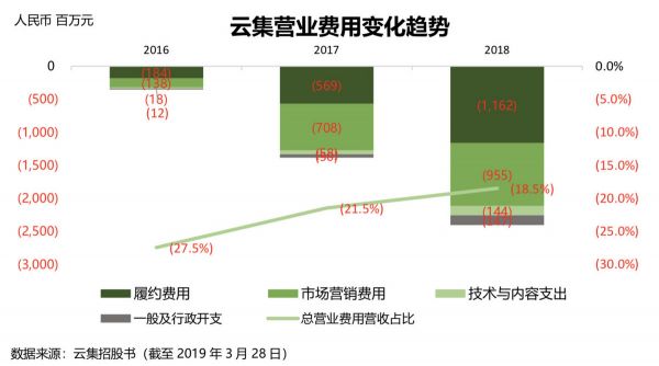 会员，社交，精选：云集赴美IPO背后的三大引擎