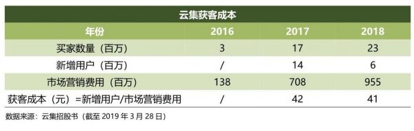 会员，社交，精选：云集赴美IPO背后的三大引擎