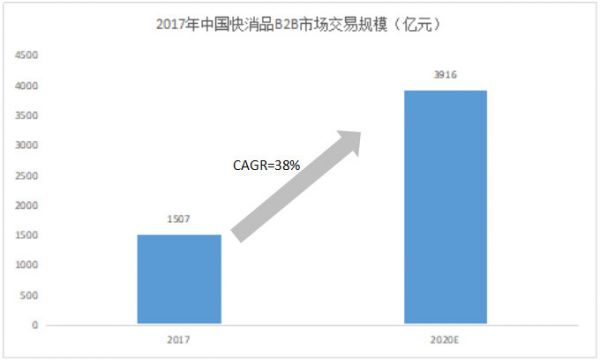 直击快消B2B：线下流量入口的守门人