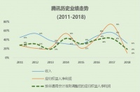 亲临南洋,以观腾讯