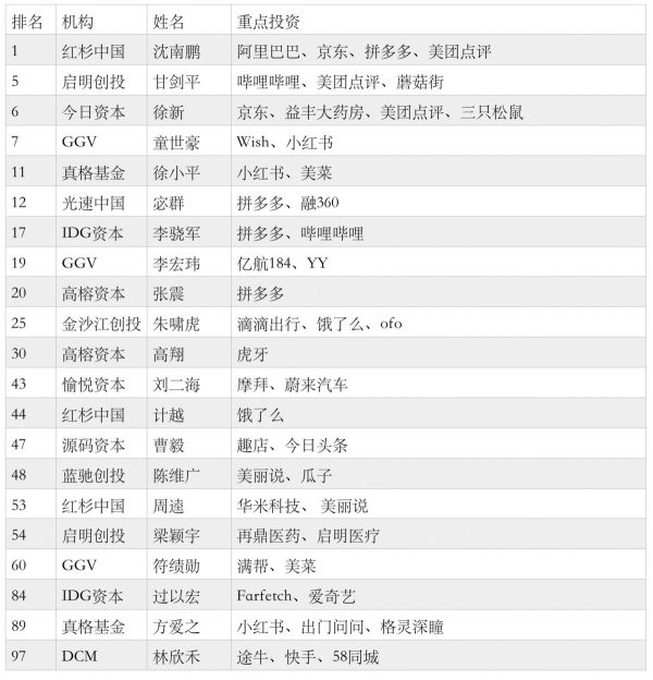 福布斯全球最佳创投人榜发布，沈南鹏蝉联第一，超1/5中国面孔上榜