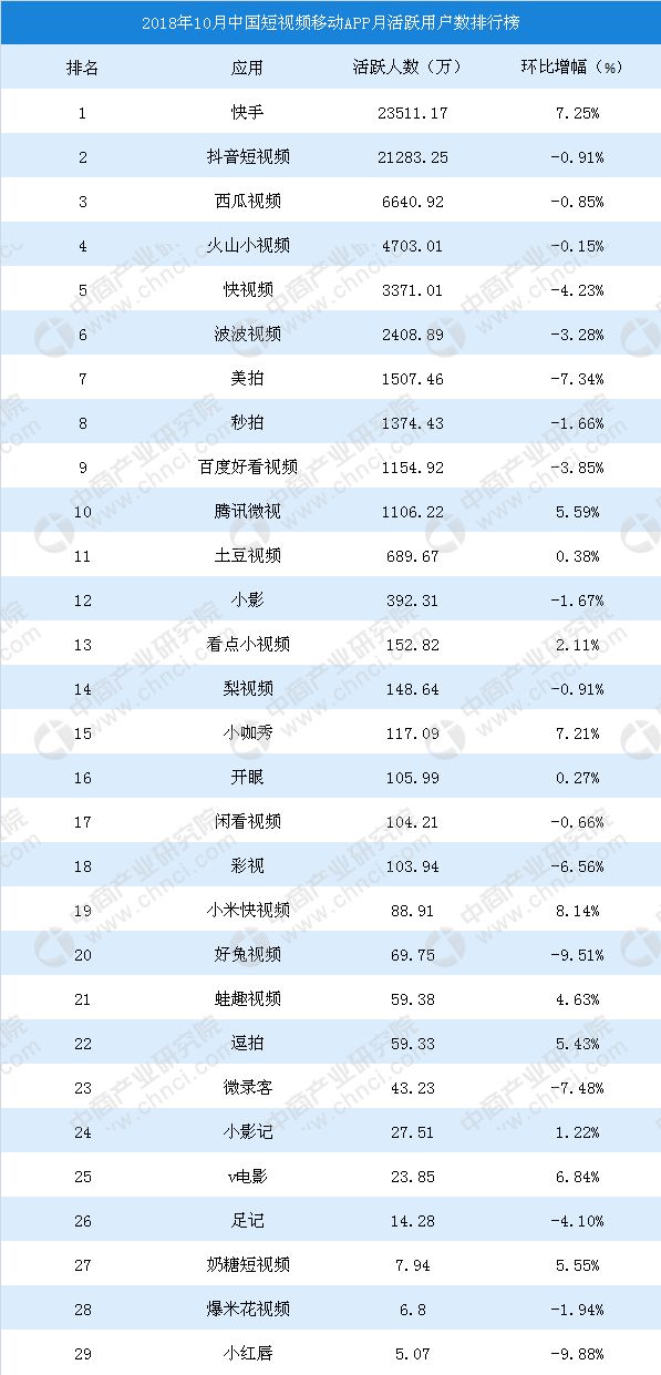 腾讯有多少短视频产品，我们数了数：约17个