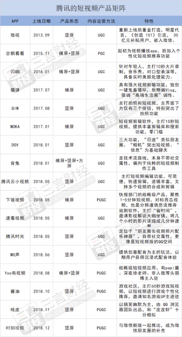 腾讯有多少短视频产品，我们数了数：约17个