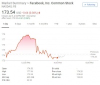 Facebook被指无意中曝光上亿条用户数据 股价转跌