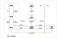 史玉柱投的「蔷薇信息」备案供应链金融,已拿到两项区块链专利